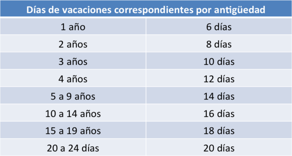Vacaciones por ley en otros países